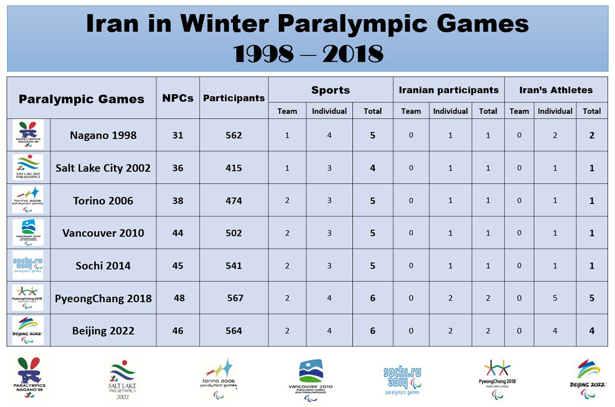 Iran winter paralympic games