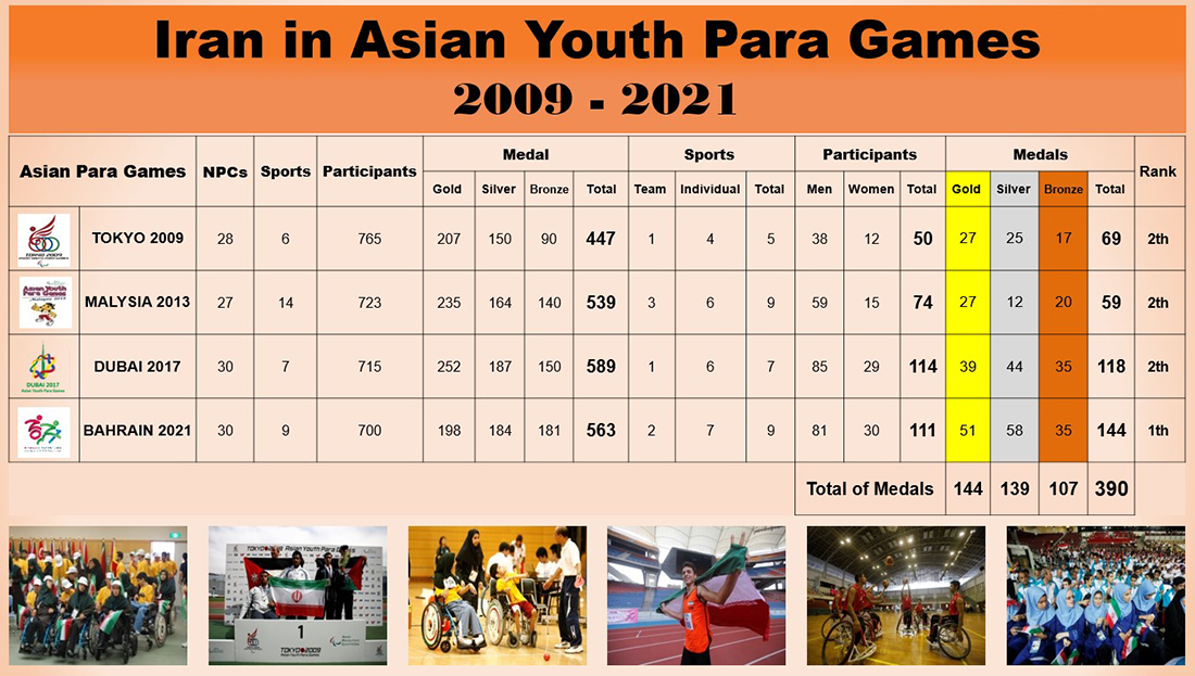 Iran in Asian Youth Para Games