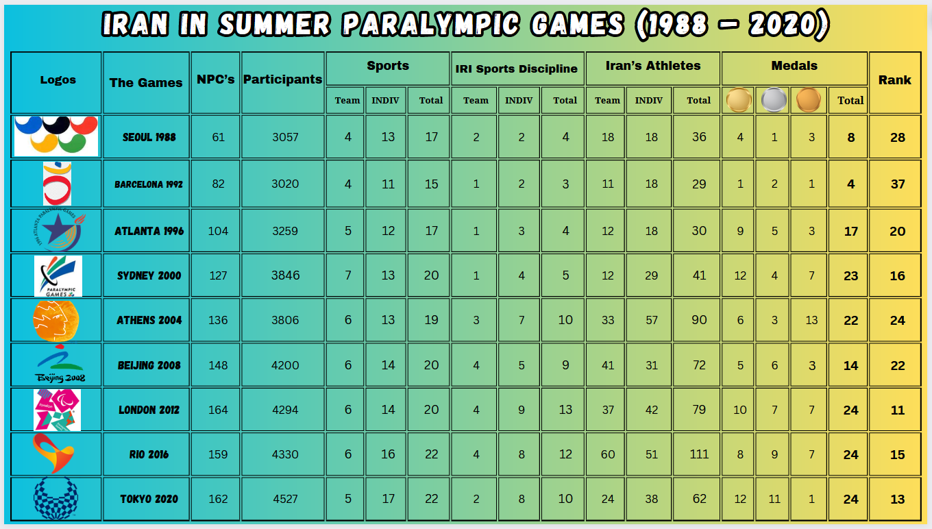 Iran in Summer Paralympic Games
