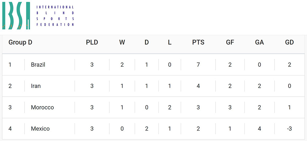 blind foot group stage table
