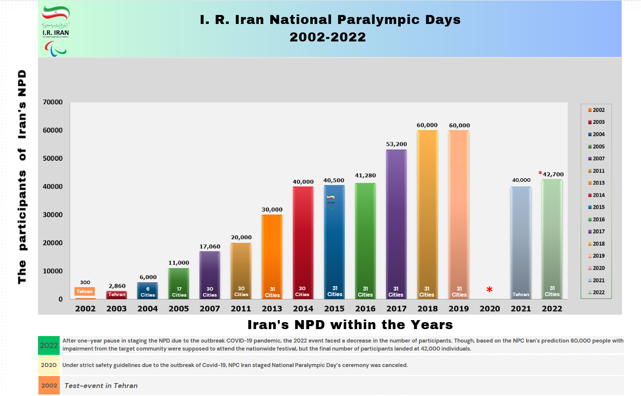 Iran NPD Chart 2002to2022 PNG