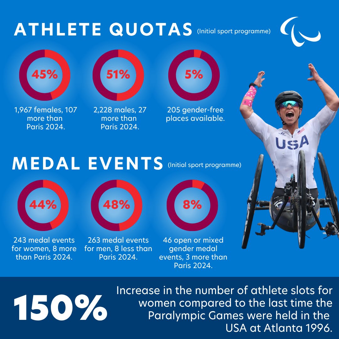 LA28 Athletes quotas3
