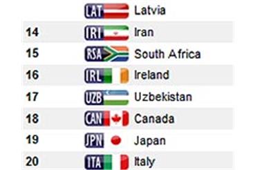 هشتمین دوره مسابقات پارادوومیدانی قهرمانی جهان / صعود ایران به جایگاه چهاردهم جه...